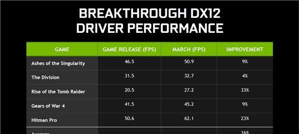 NVIDIA显卡驱动更新（保持显卡驱动程序最新以获取最佳性能）