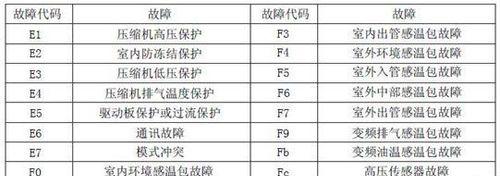 时代牌空调故障代码解析（排查和解决时代牌空调常见故障代码的方法）