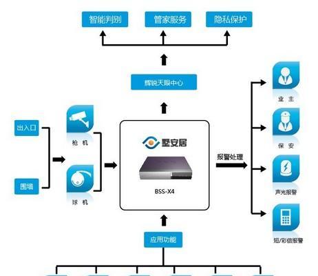 现代监控系统的设备组成及其关键技术（构建智能安防）