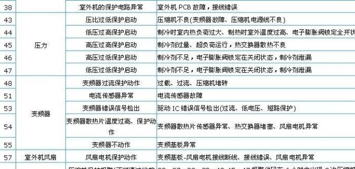 中央空调异常代码解析（探究中央空调异常代码的原因及解决方法）