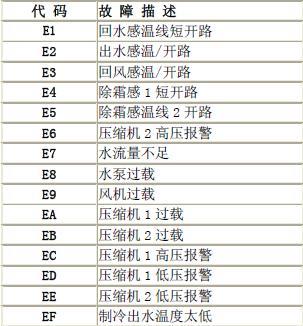 探索美的空调故障代码，让您轻松解决空调问题（了解常见的美的空调故障代码及解决方法）