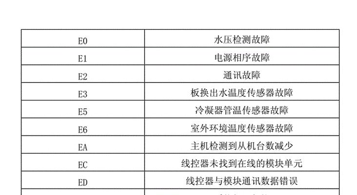 探索美的空调故障代码，让您轻松解决空调问题（了解常见的美的空调故障代码及解决方法）