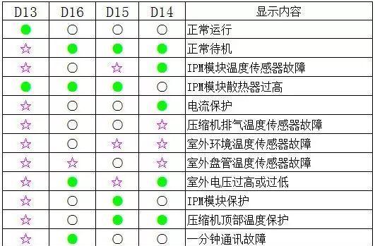 探索美的空调故障代码，让您轻松解决空调问题（了解常见的美的空调故障代码及解决方法）