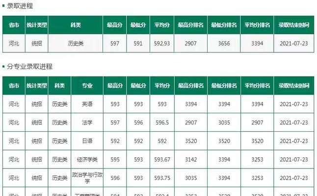 大专院校录取分数线解析（揭秘大专院校录取分数线背后的秘密）