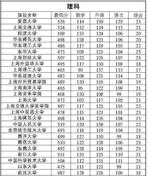 2024年上海大学排名一览表及分数线公布（揭秘上海大学排名变化与录取难度）