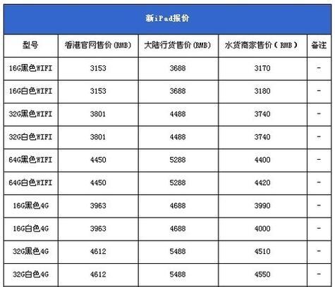 iPad所有型号列表？如何区分不同版本的iPad？