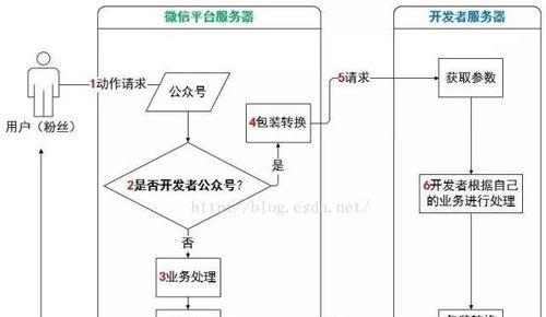 公众号如何开通小程序？教程步骤是什么？