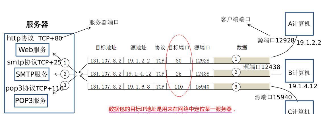 免费的ip地址和端口推荐在哪里找？如何确保安全使用？